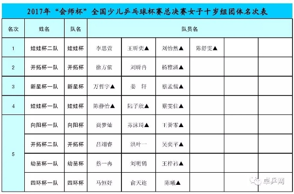 全国乒乓球中学生2017比赛结果及获奖名单-第3张图片-www.211178.com_果博福布斯