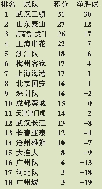 2022中超积分榜最新比分结果谁将获得冠军？